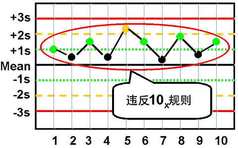 westgard质控程序